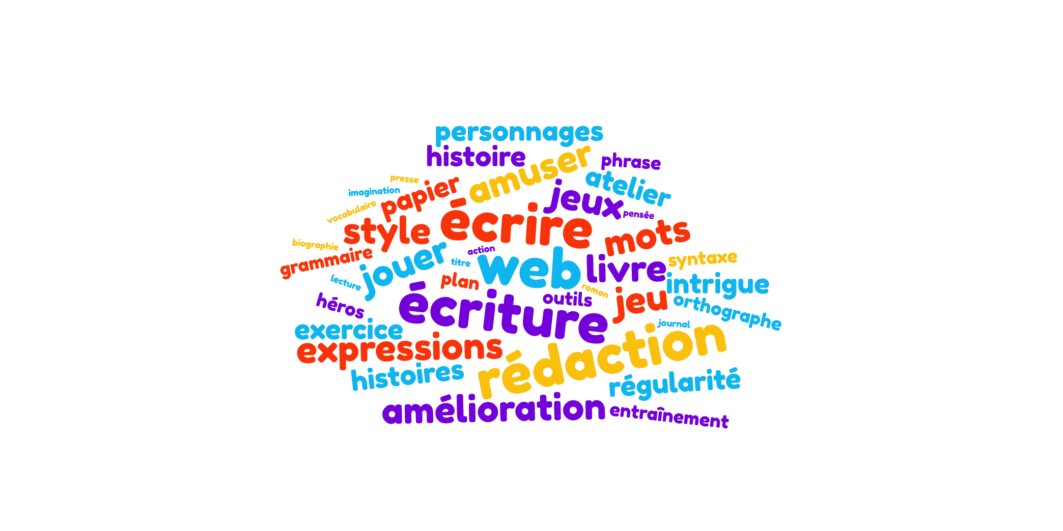 Nuage de mots autour de la rédaction et du bien écrire